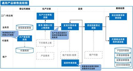 泛微OA系統(tǒng)集成ERP和電子簽章,讓銷售管理全程電子化